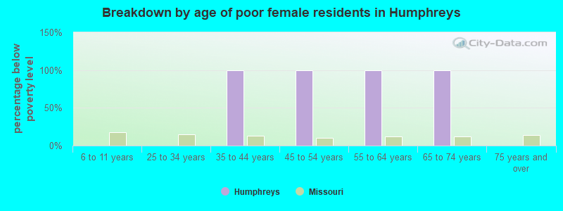 Breakdown by age of poor female residents in Humphreys