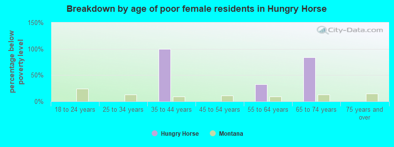 Breakdown by age of poor female residents in Hungry Horse