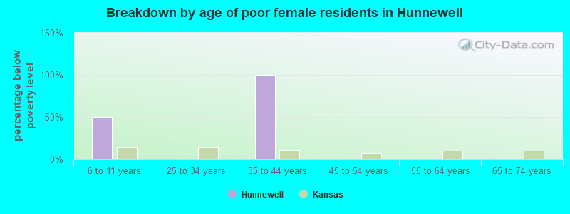 Breakdown by age of poor female residents in Hunnewell