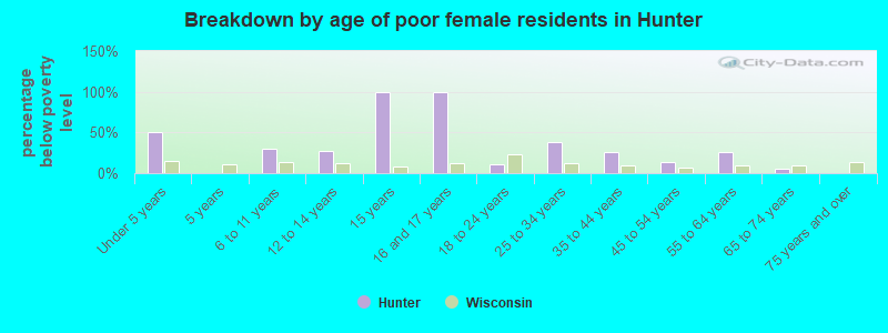 Breakdown by age of poor female residents in Hunter
