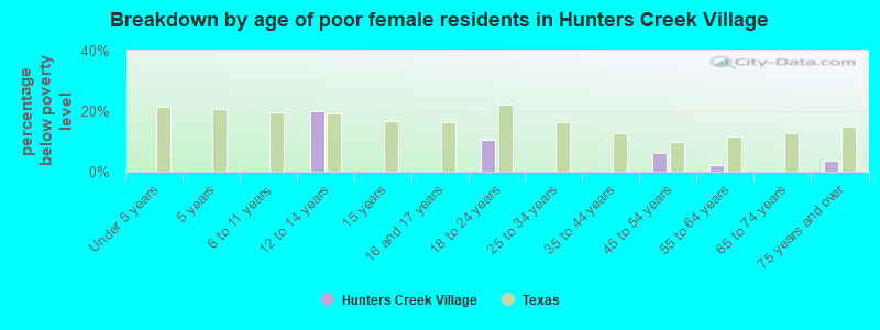 Breakdown by age of poor female residents in Hunters Creek Village