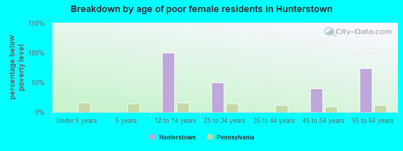 Breakdown by age of poor female residents in Hunterstown