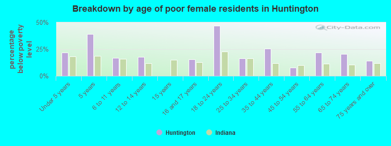 Breakdown by age of poor female residents in Huntington