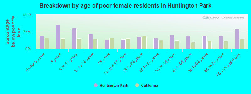 Breakdown by age of poor female residents in Huntington Park