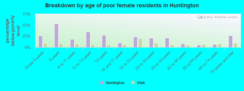 Breakdown by age of poor female residents in Huntington