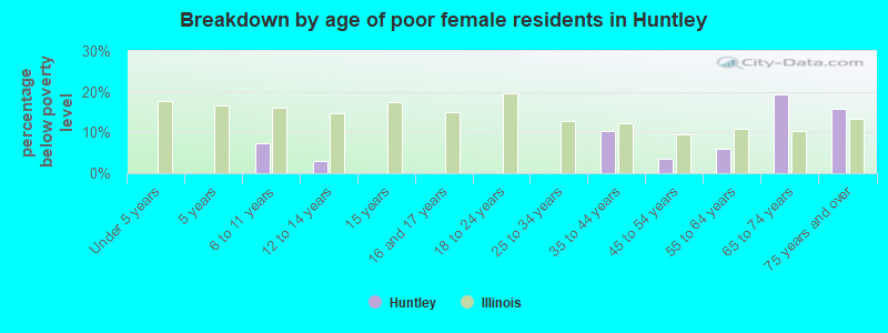 Breakdown by age of poor female residents in Huntley