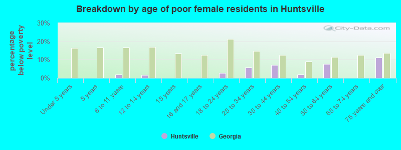 Breakdown by age of poor female residents in Huntsville