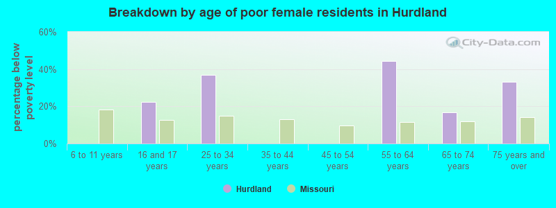 Breakdown by age of poor female residents in Hurdland