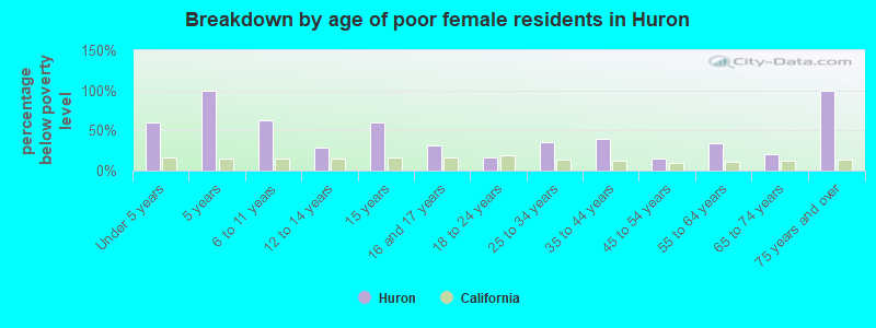 Breakdown by age of poor female residents in Huron