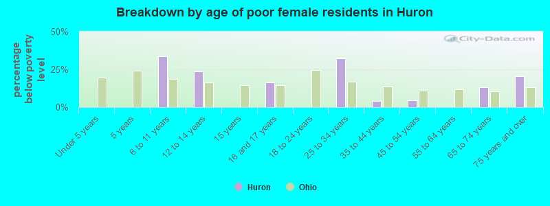 Breakdown by age of poor female residents in Huron