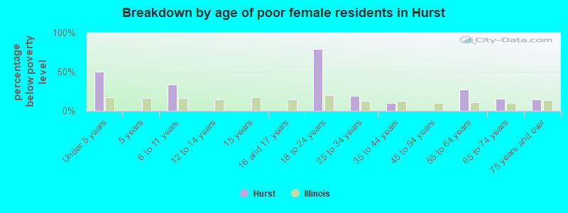 Breakdown by age of poor female residents in Hurst