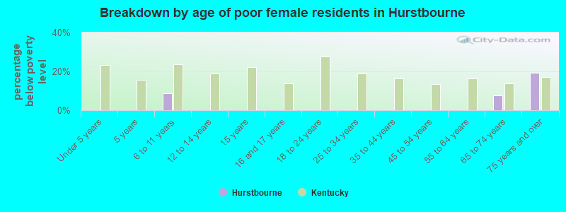Breakdown by age of poor female residents in Hurstbourne