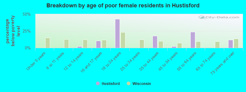 Breakdown by age of poor female residents in Hustisford