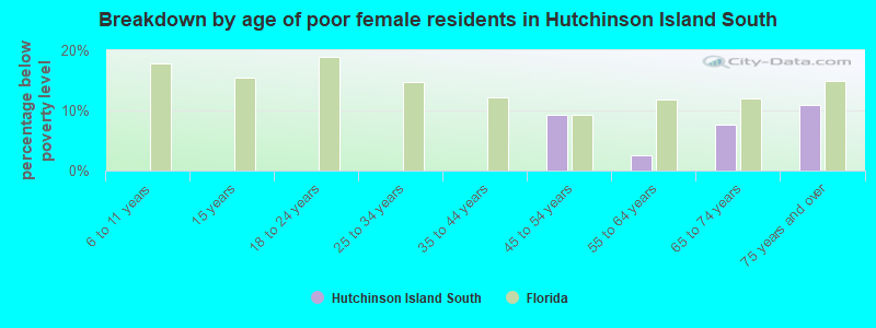 Breakdown by age of poor female residents in Hutchinson Island South