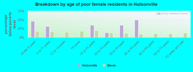 Breakdown by age of poor female residents in Hutsonville