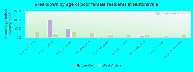 Breakdown by age of poor female residents in Huttonsville