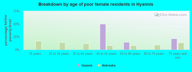 Breakdown by age of poor female residents in Hyannis