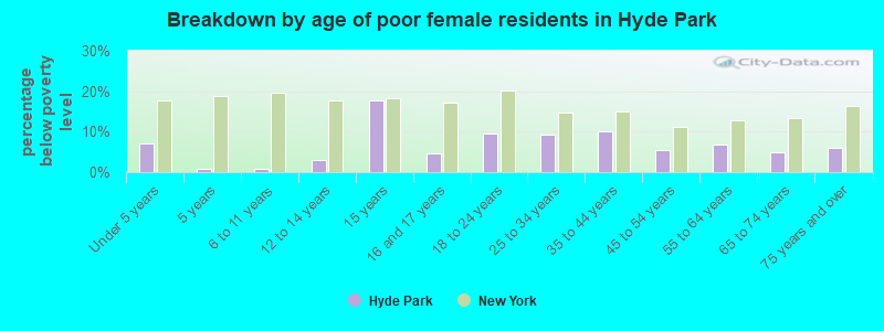 Breakdown by age of poor female residents in Hyde Park