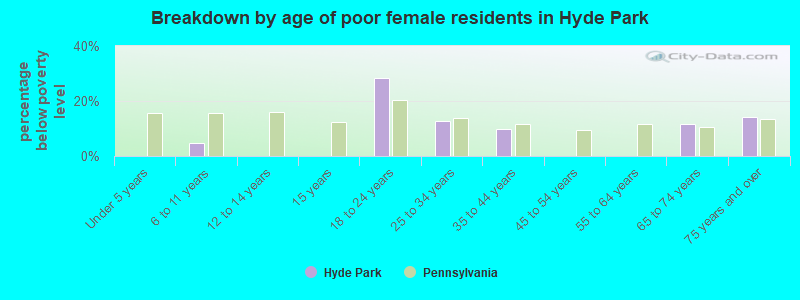 Breakdown by age of poor female residents in Hyde Park