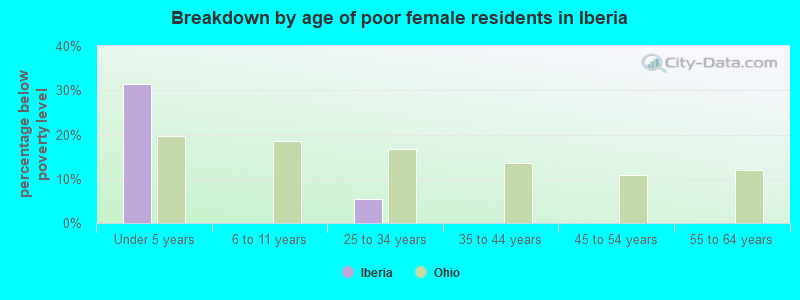 Breakdown by age of poor female residents in Iberia