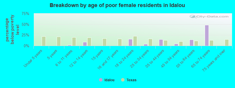 Breakdown by age of poor female residents in Idalou