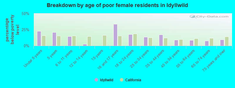 Breakdown by age of poor female residents in Idyllwild