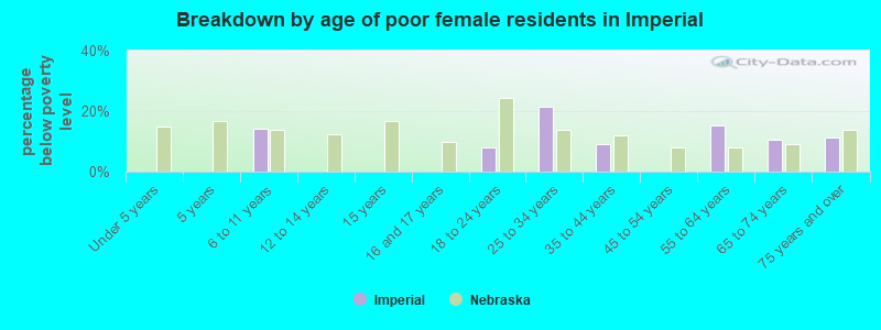 Breakdown by age of poor female residents in Imperial