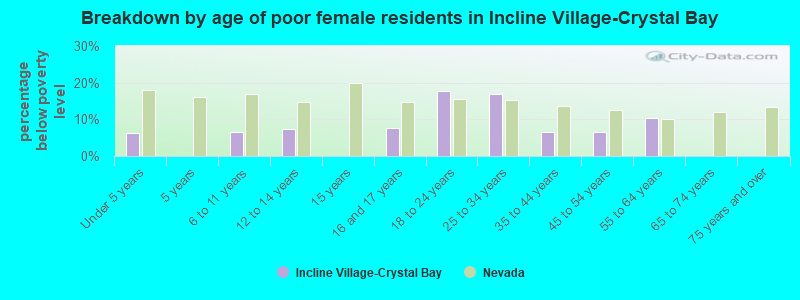 Breakdown by age of poor female residents in Incline Village-Crystal Bay