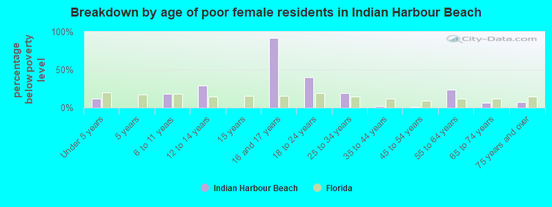 Breakdown by age of poor female residents in Indian Harbour Beach