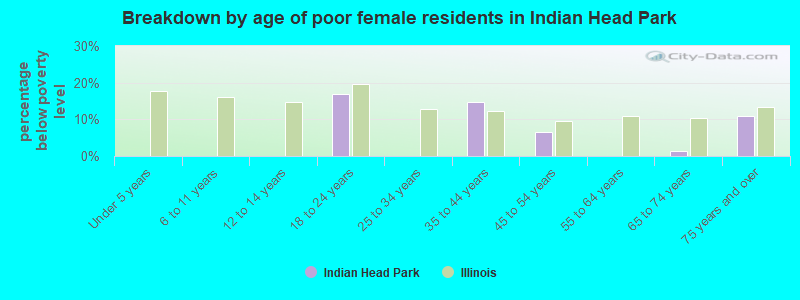 Breakdown by age of poor female residents in Indian Head Park
