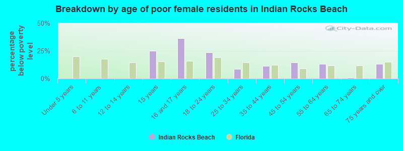 Breakdown by age of poor female residents in Indian Rocks Beach