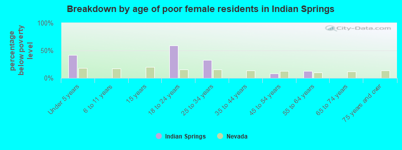 Breakdown by age of poor female residents in Indian Springs