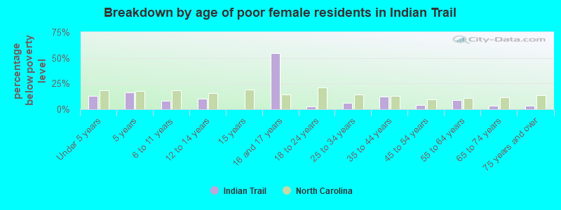 Breakdown by age of poor female residents in Indian Trail