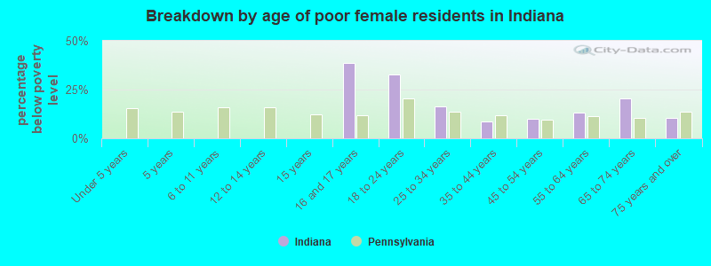 Breakdown by age of poor female residents in Indiana