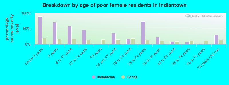 Breakdown by age of poor female residents in Indiantown