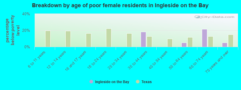 Breakdown by age of poor female residents in Ingleside on the Bay