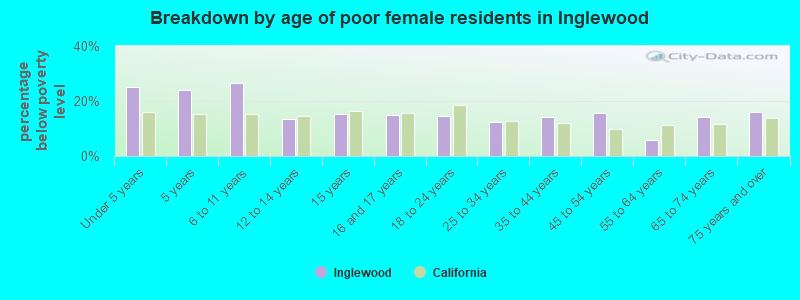 Breakdown by age of poor female residents in Inglewood