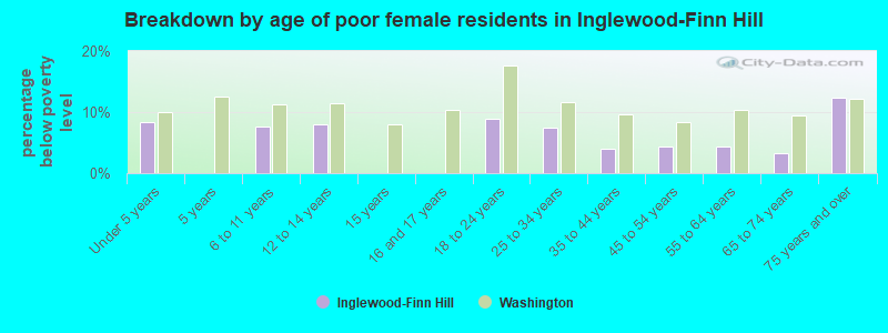 Breakdown by age of poor female residents in Inglewood-Finn Hill