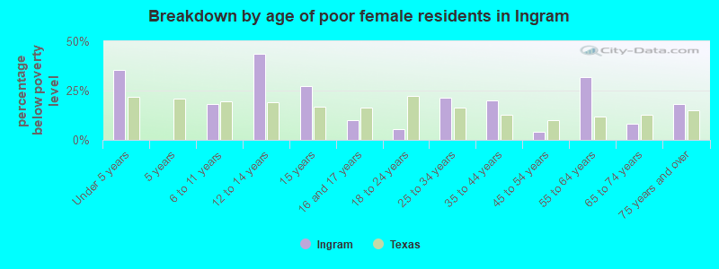 Breakdown by age of poor female residents in Ingram