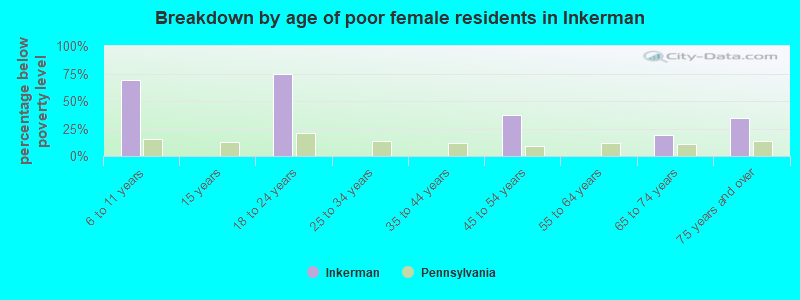 Breakdown by age of poor female residents in Inkerman