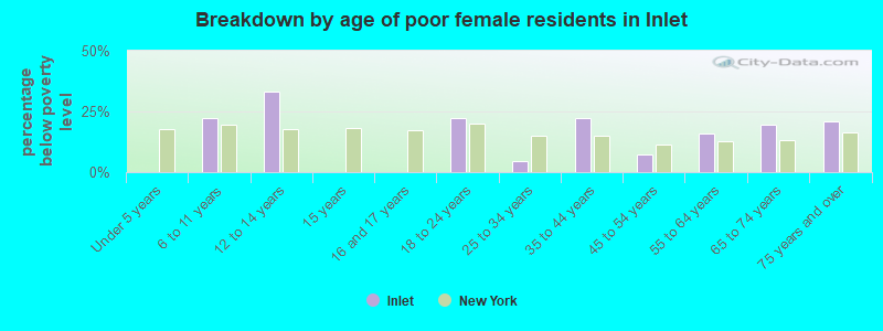 Breakdown by age of poor female residents in Inlet