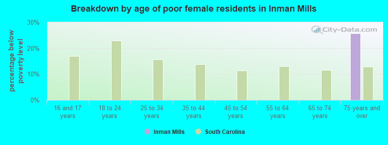 Breakdown by age of poor female residents in Inman Mills