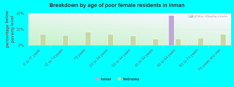 Breakdown by age of poor female residents in Inman