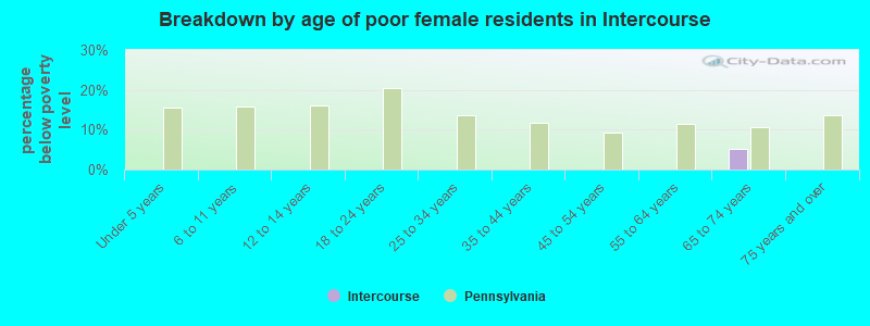 Breakdown by age of poor female residents in Intercourse