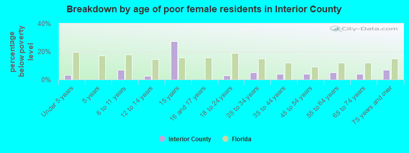 Breakdown by age of poor female residents in Interior County