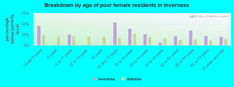 Breakdown by age of poor female residents in Inverness