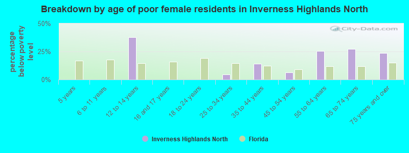 Breakdown by age of poor female residents in Inverness Highlands North