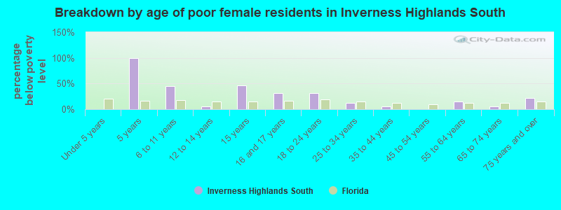 Breakdown by age of poor female residents in Inverness Highlands South