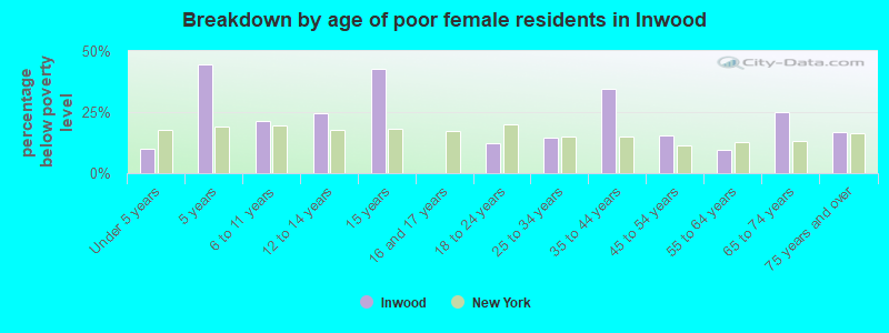 Breakdown by age of poor female residents in Inwood