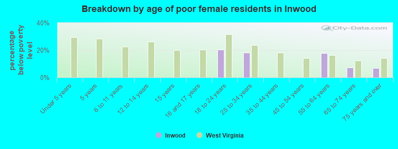 Breakdown by age of poor female residents in Inwood
